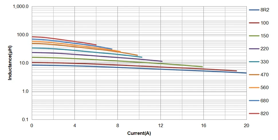 high current power inductor