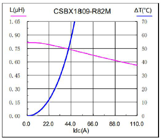 What is the DC bias characteristic of an inductor for power circuits?