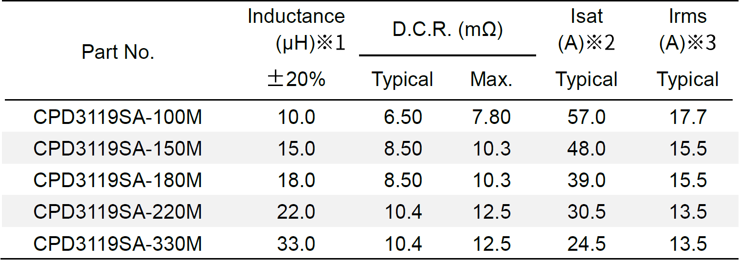 CPD2320S and CPD3119SA Series Power Inductors