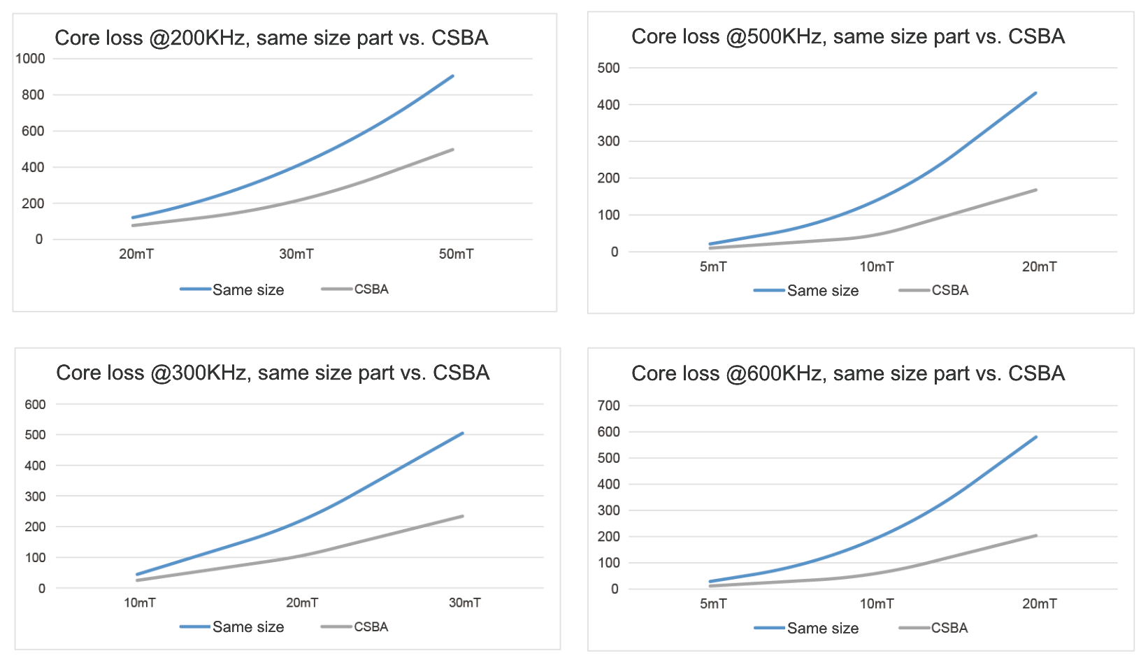 A Perfect Choice for GaN Power Solutions with Codaca's CSBA Series High Current Power Inductors